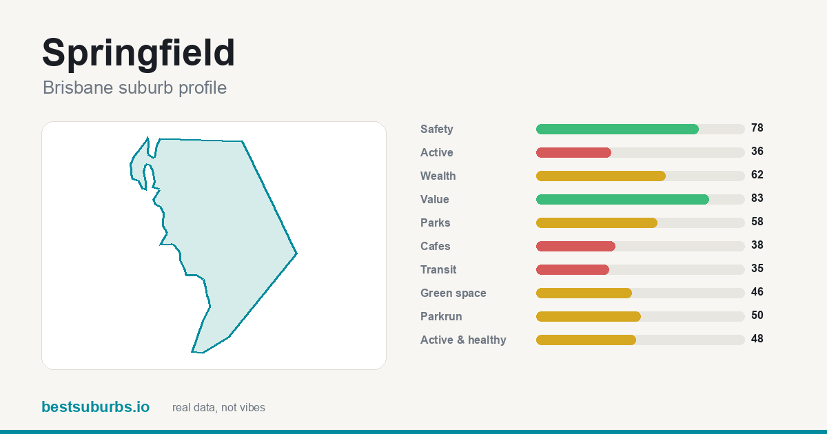 Springfield suburb score card: safety, activity, value and other scores, Brisbane