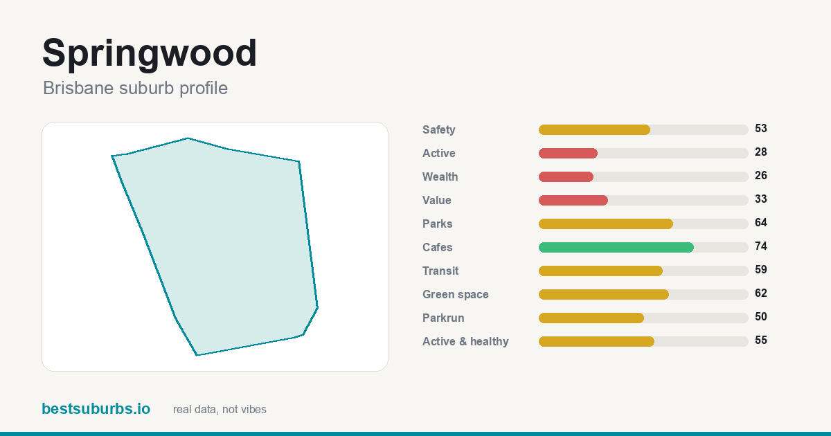 Springwood suburb score card: safety, activity, value and other scores, Brisbane