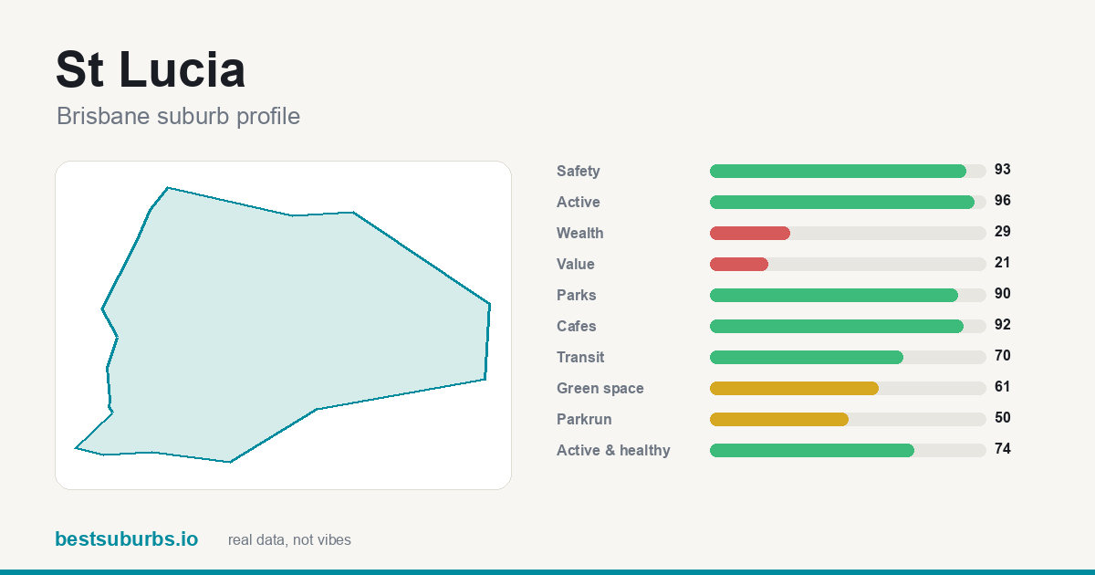 St Lucia suburb score card: safety, activity, value and other scores, Brisbane