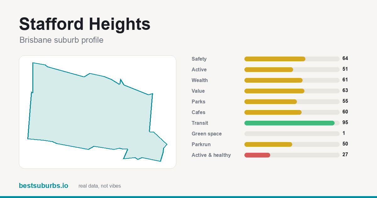 Stafford Heights suburb score card: safety, activity, value and other scores, Brisbane