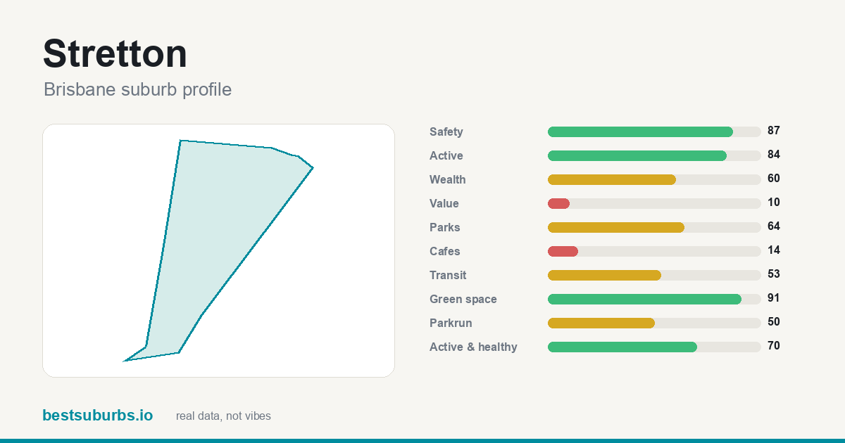 Stretton suburb score card: safety, activity, value and other scores, Brisbane