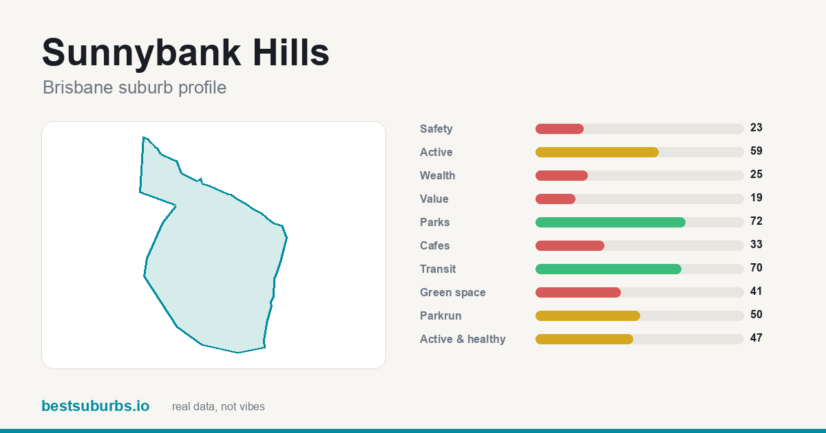 Sunnybank Hills suburb score card: safety, activity, value and other scores, Brisbane