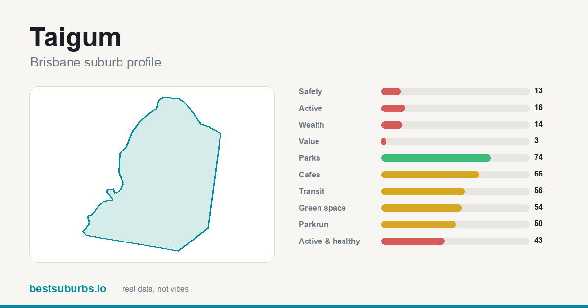 Taigum suburb score card: safety, activity, value and other scores, Brisbane