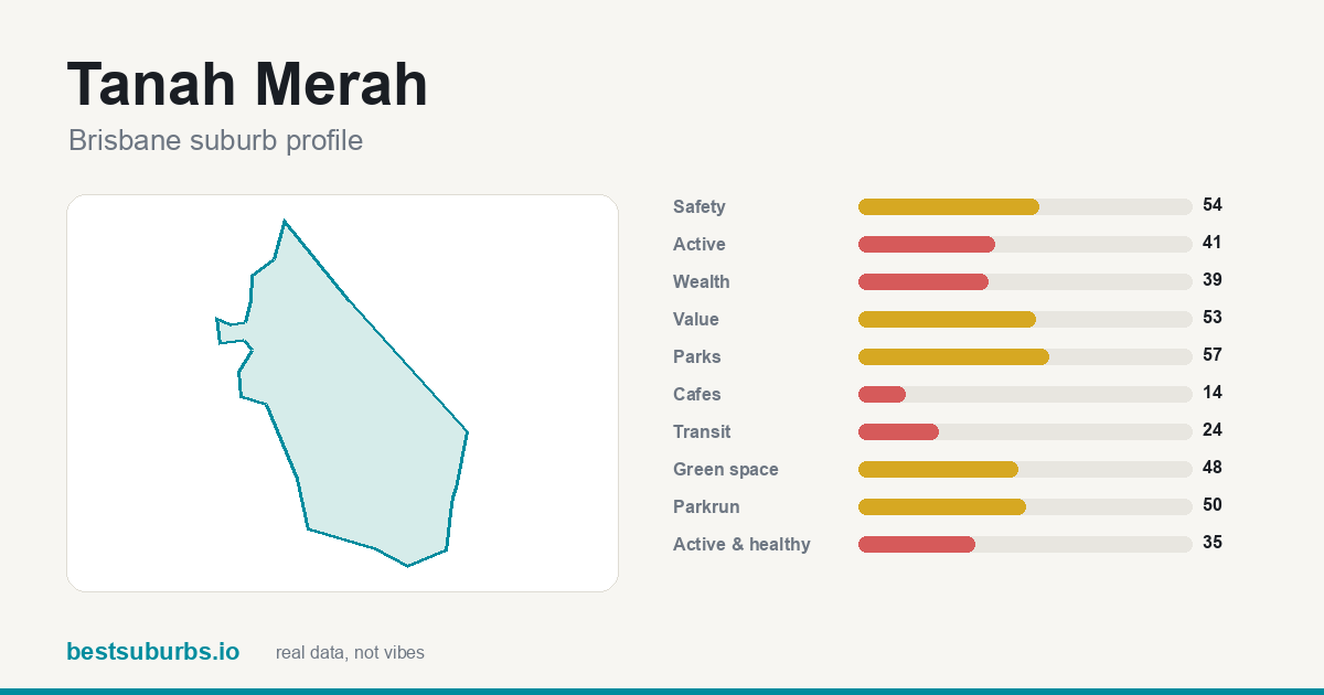 Tanah Merah suburb score card: safety, activity, value and other scores, Brisbane