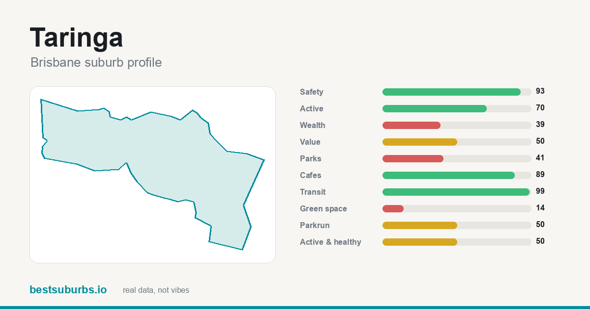 Taringa suburb score card: safety, activity, value and other scores, Brisbane