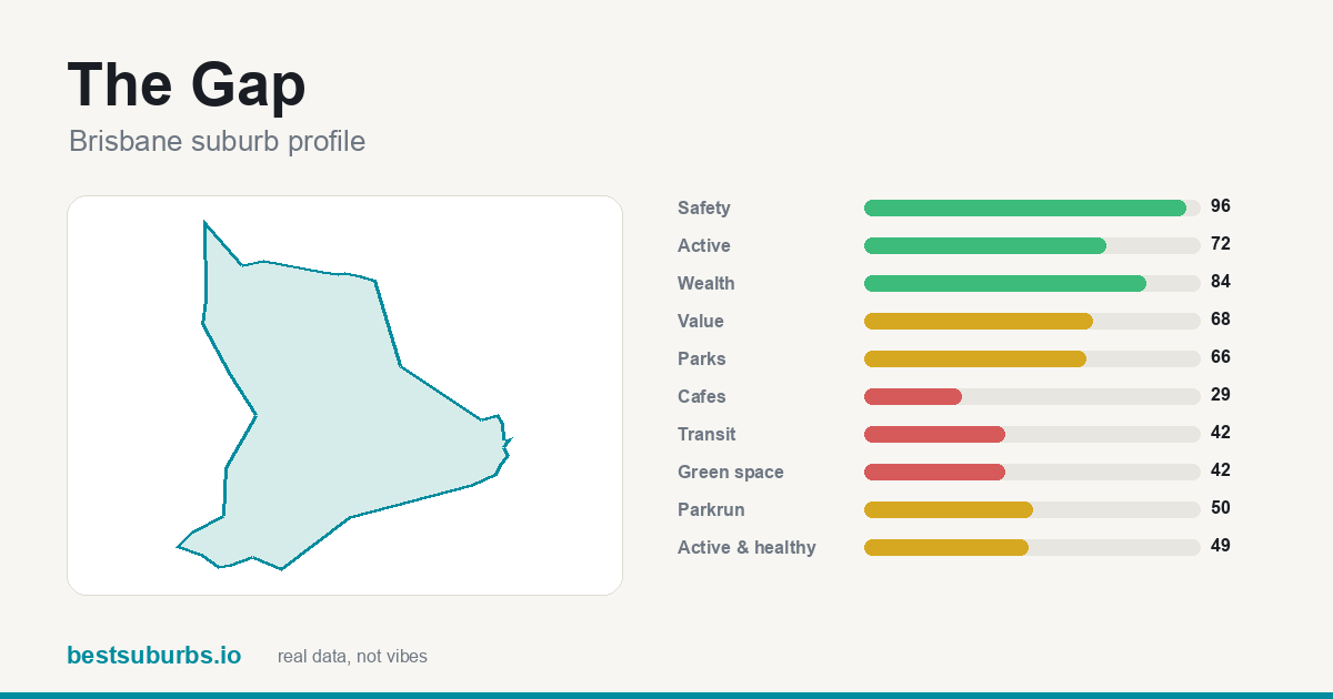 The Gap score card