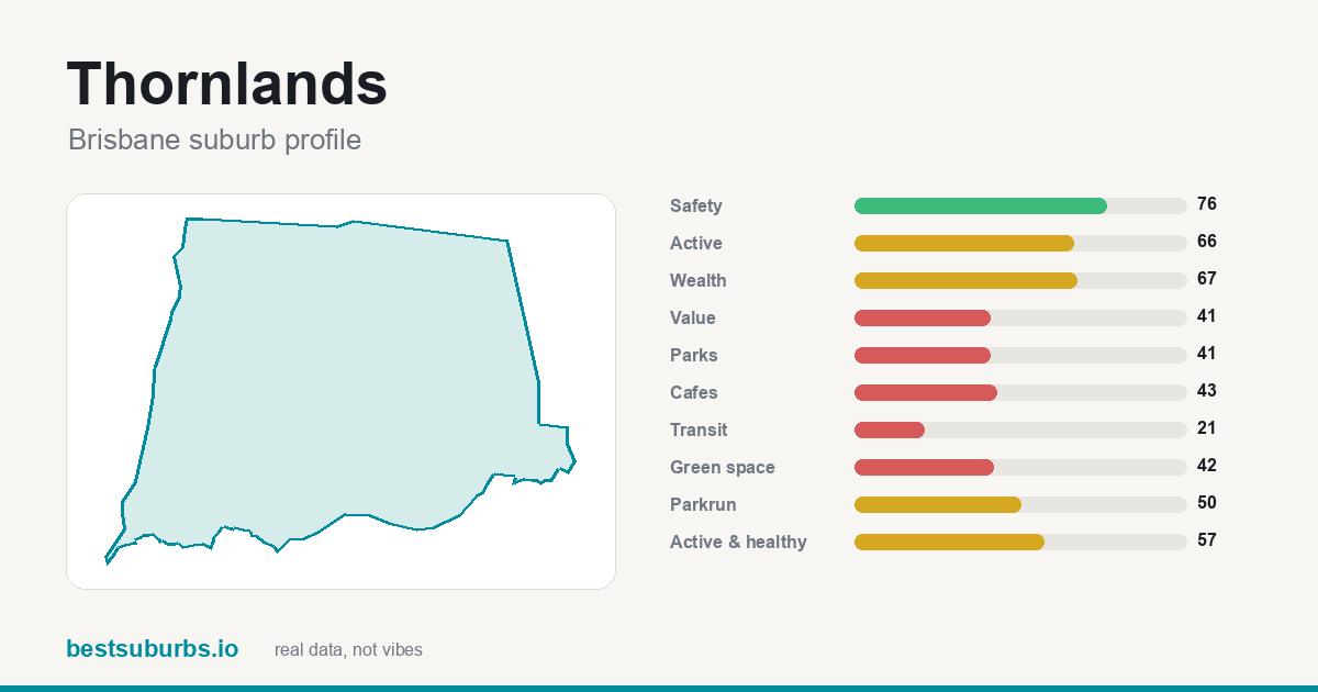 Thornlands suburb score card: safety, activity, value and other scores, Brisbane