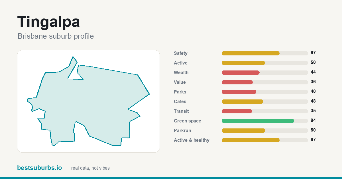 Tingalpa suburb score card: safety, activity, value and other scores, Brisbane