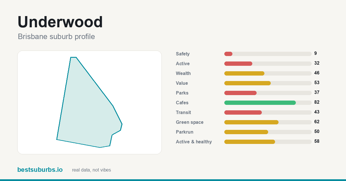 Underwood suburb score card: safety, activity, value and other scores, Brisbane