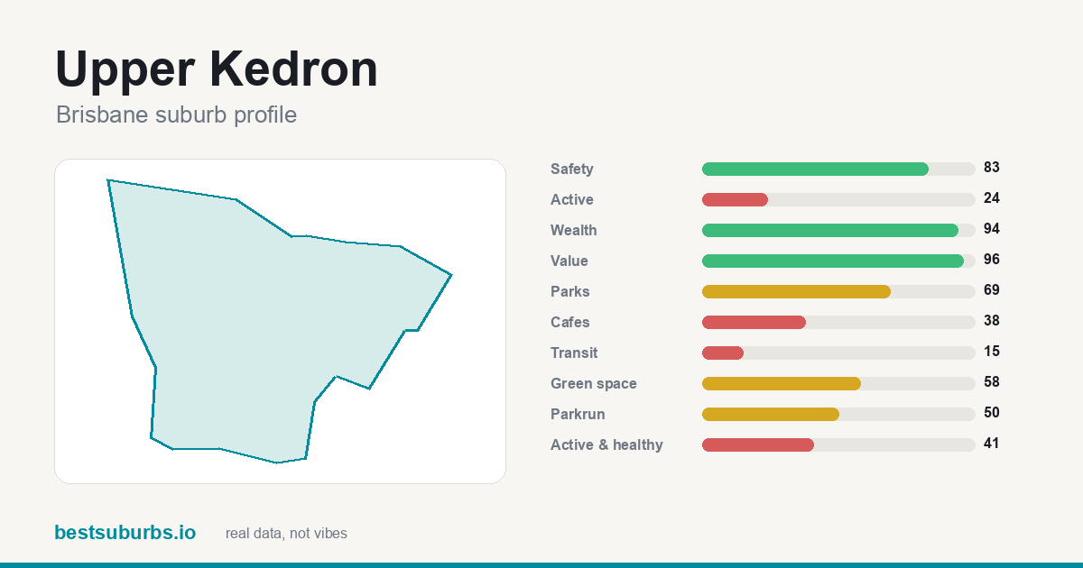 Upper Kedron suburb score card: safety, activity, value and other scores, Brisbane