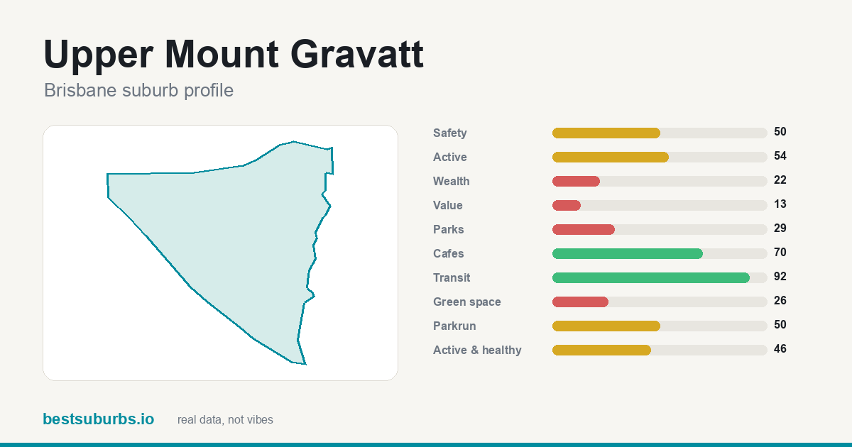 Upper Mount Gravatt suburb score card: safety, activity, value and other scores, Brisbane