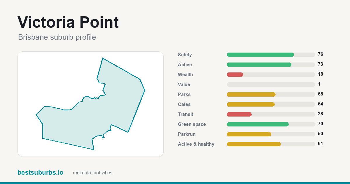 Victoria Point suburb score card: safety, activity, value and other scores, Brisbane