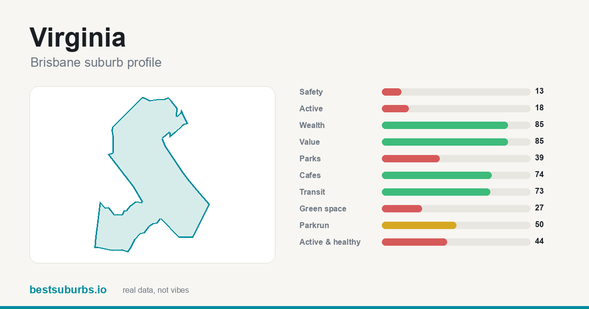 Virginia suburb score card: safety, activity, value and other scores, Brisbane