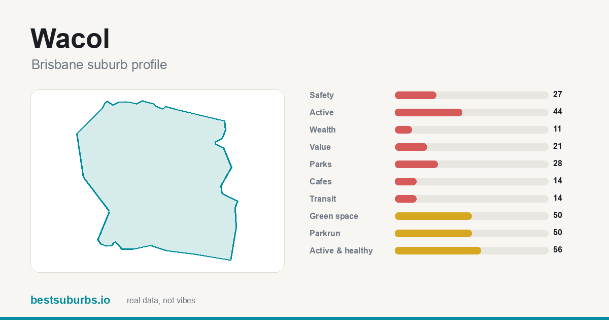 Wacol suburb score card: safety, activity, value and other scores, Brisbane