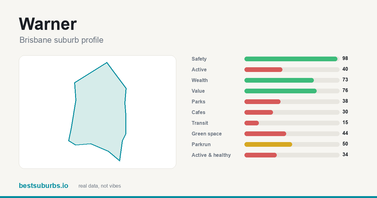 Warner suburb score card: safety, activity, value and other scores, Brisbane