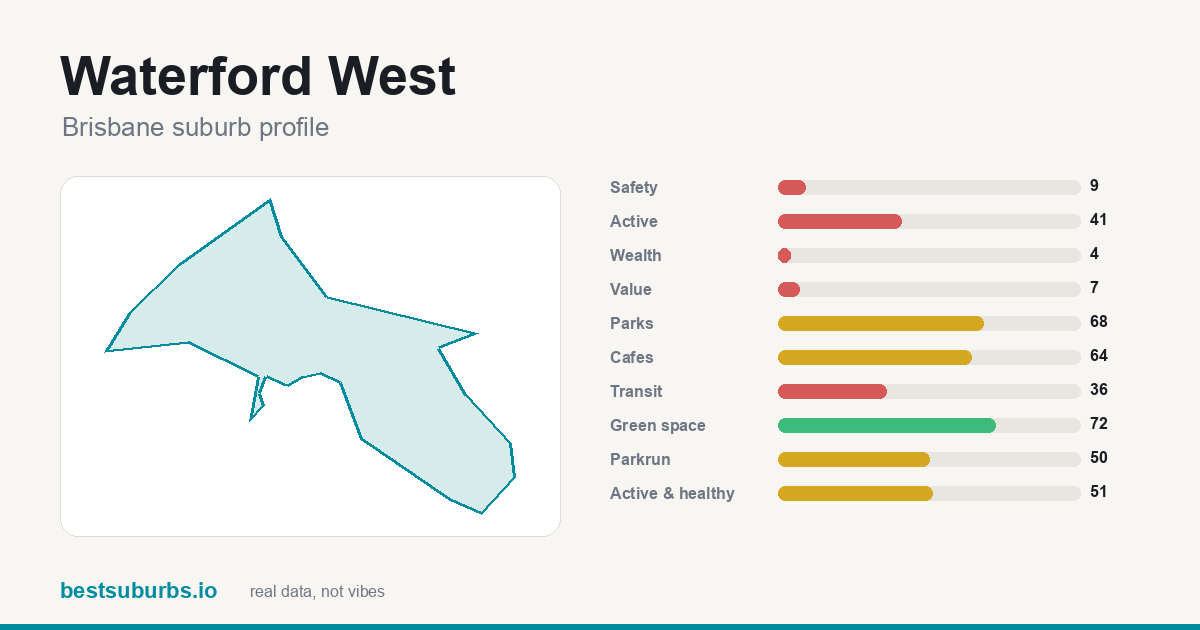 Waterford West suburb score card: safety, activity, value and other scores, Brisbane