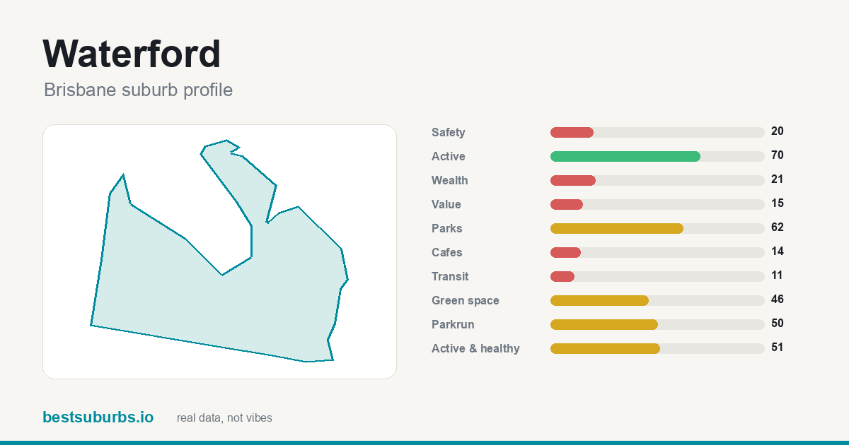 Waterford suburb score card: safety, activity, value and other scores, Brisbane