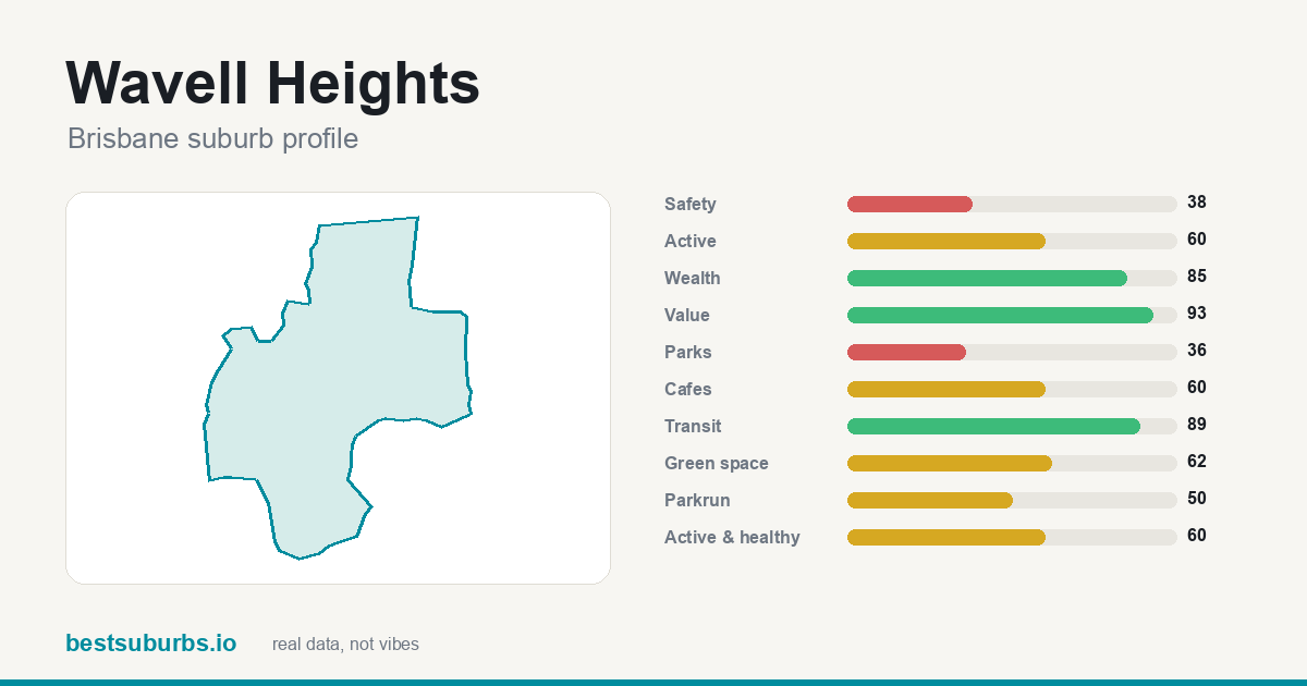 Wavell Heights suburb score card: safety, activity, value and other scores, Brisbane