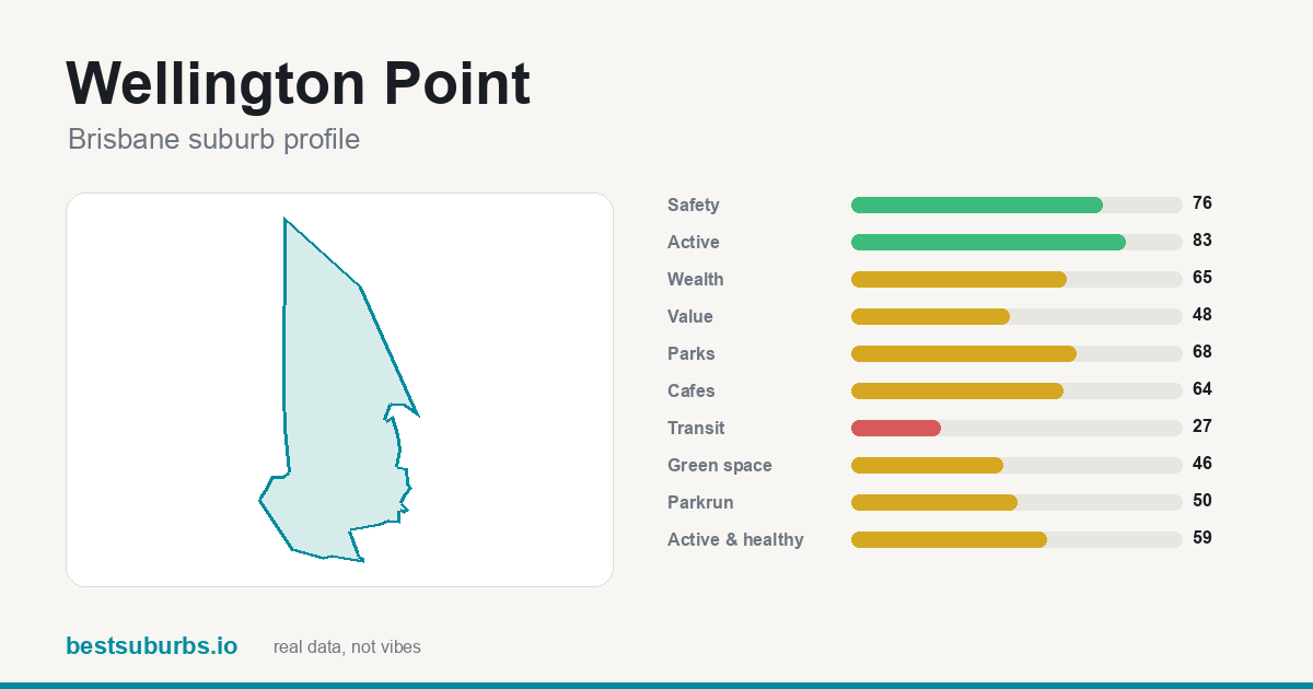 Wellington Point suburb score card: safety, activity, value and other scores, Brisbane