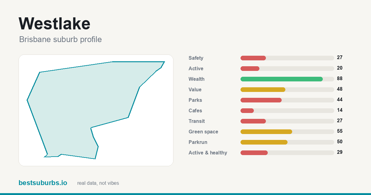 Westlake suburb score card: safety, activity, value and other scores, Brisbane