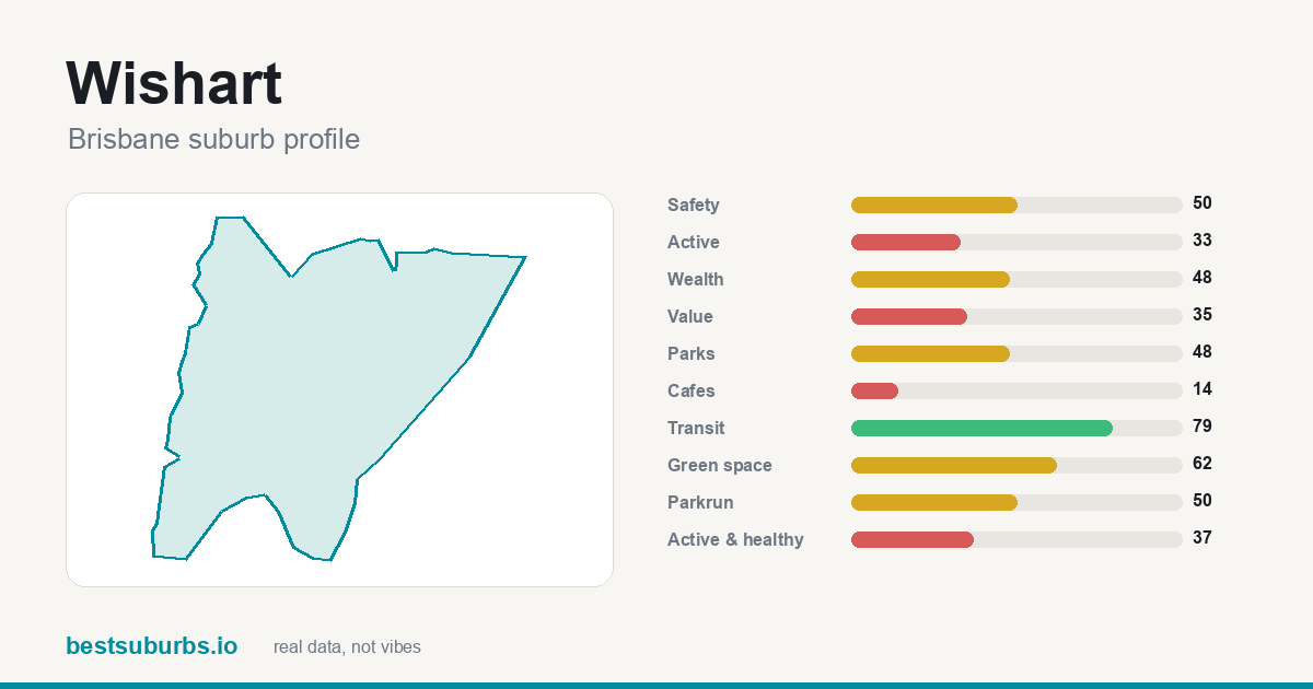 Wishart suburb score card: safety, activity, value and other scores, Brisbane