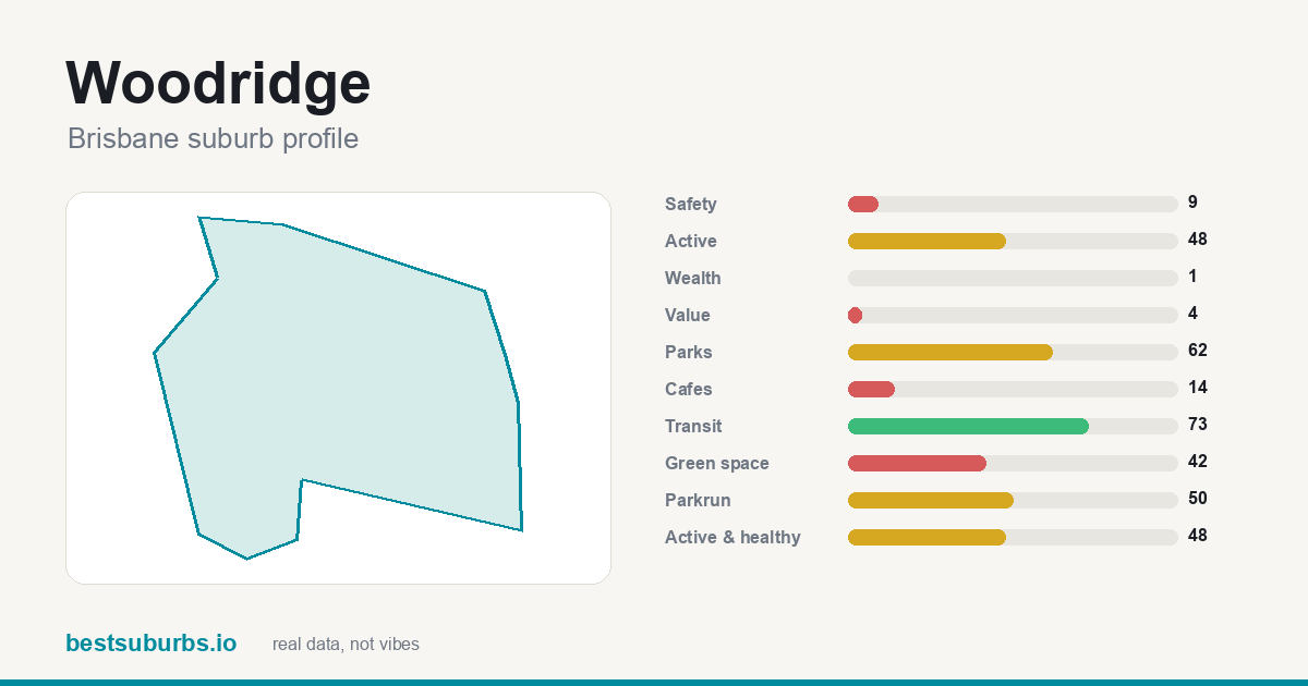 Woodridge suburb score card: safety, activity, value and other scores, Brisbane