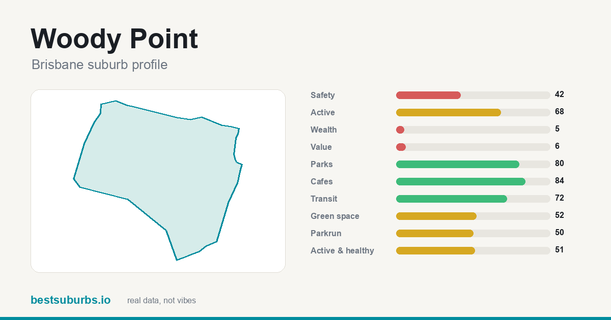 Woody Point suburb score card: safety, activity, value and other scores, Brisbane