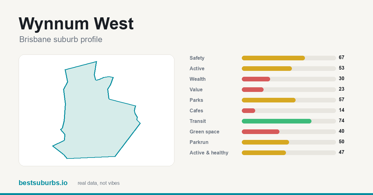 Wynnum West suburb score card: safety, activity, value and other scores, Brisbane