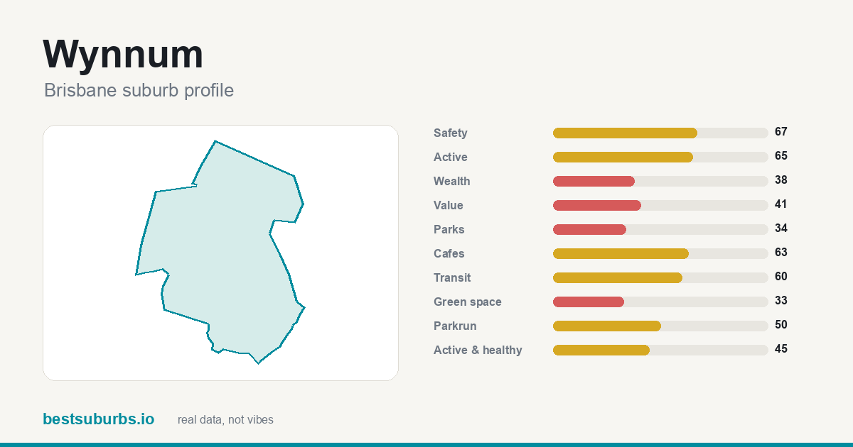 Wynnum suburb score card: safety, activity, value and other scores, Brisbane