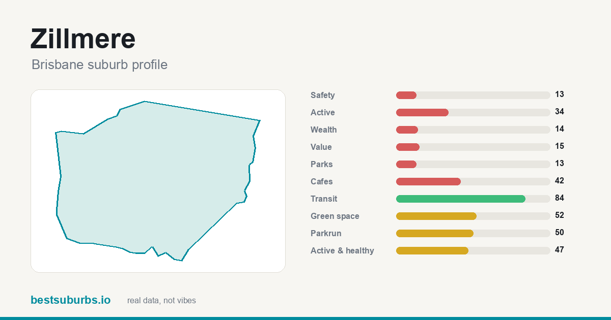 Zillmere suburb score card: safety, activity, value and other scores, Brisbane