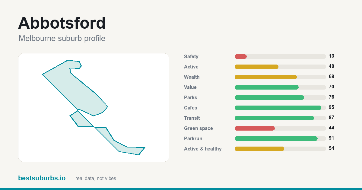 Abbotsford suburb score card: safety, activity, value and other scores, Melbourne