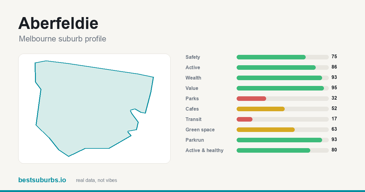 Aberfeldie suburb score card: safety, activity, value and other scores, Melbourne