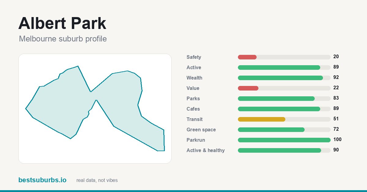 Albert Park suburb score card: safety, activity, value and other scores, Melbourne