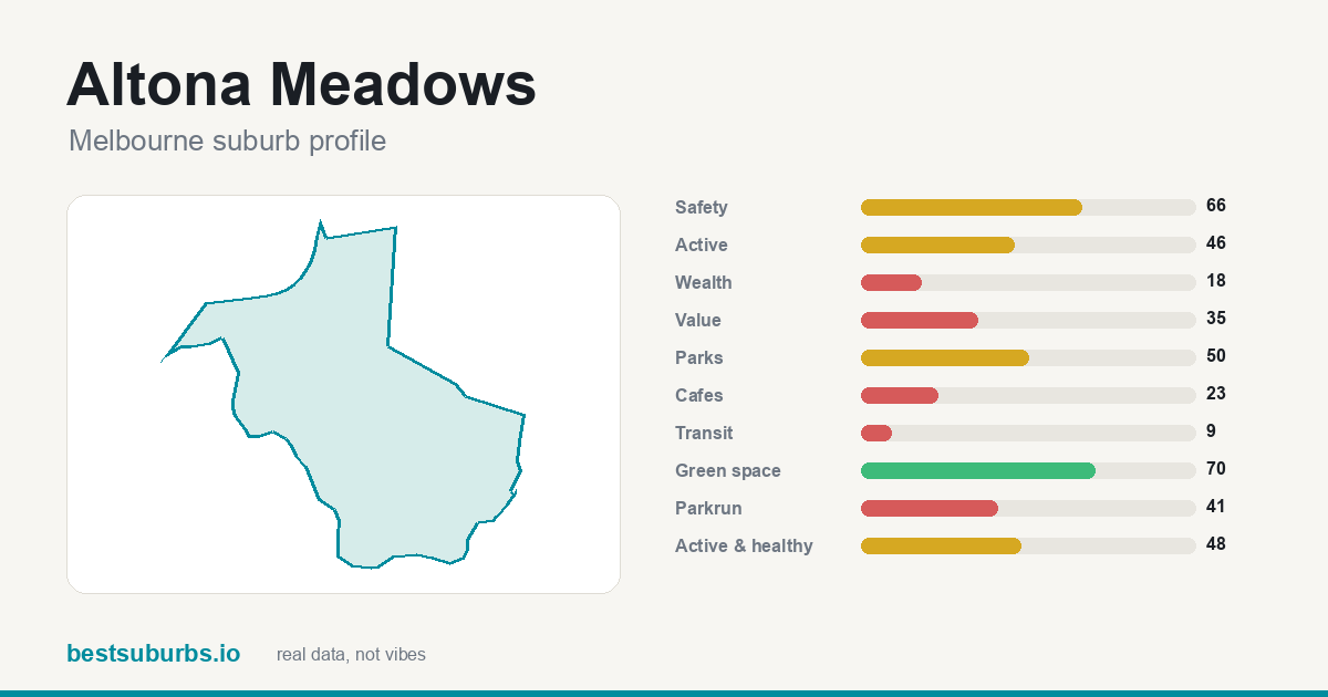 Altona Meadows suburb score card: safety, activity, value and other scores, Melbourne