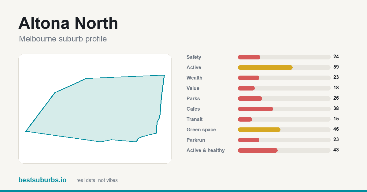 Altona North suburb score card: safety, activity, value and other scores, Melbourne