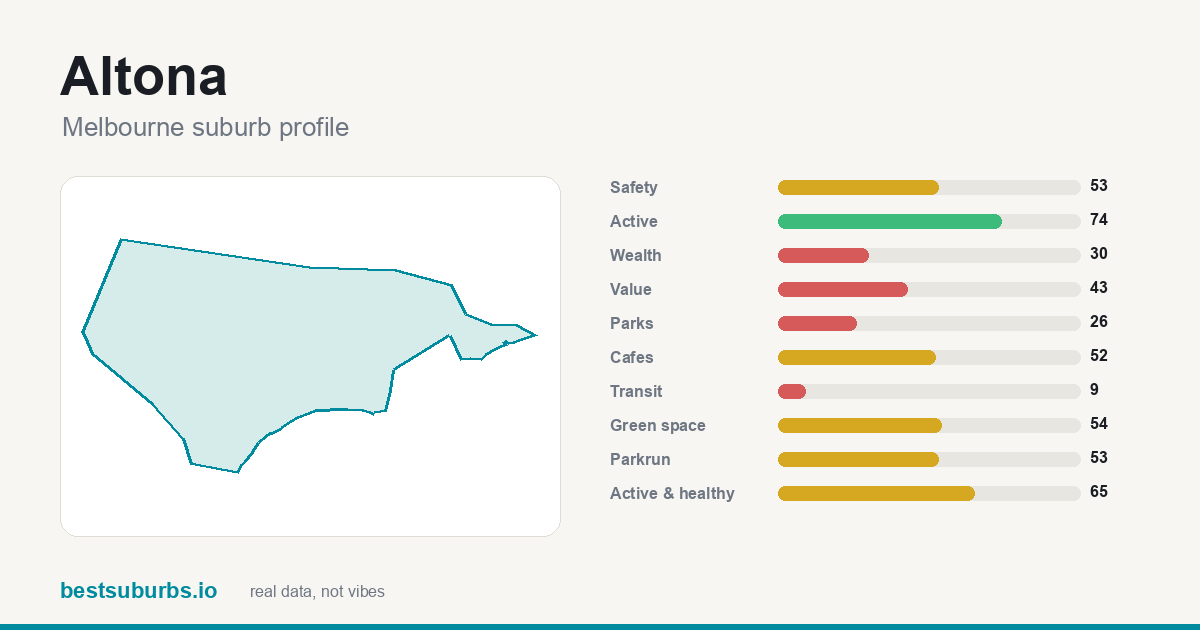 Altona suburb score card: safety, activity, value and other scores, Melbourne