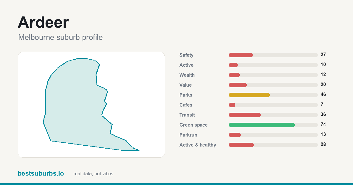 Ardeer suburb score card: safety, activity, value and other scores, Melbourne