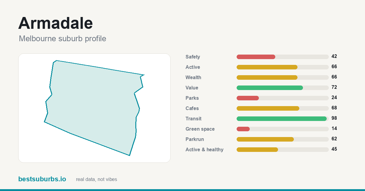Armadale suburb score card: safety, activity, value and other scores, Melbourne
