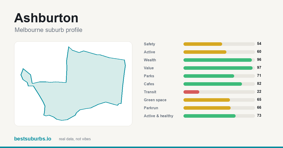 Ashburton suburb score card: safety, activity, value and other scores, Melbourne