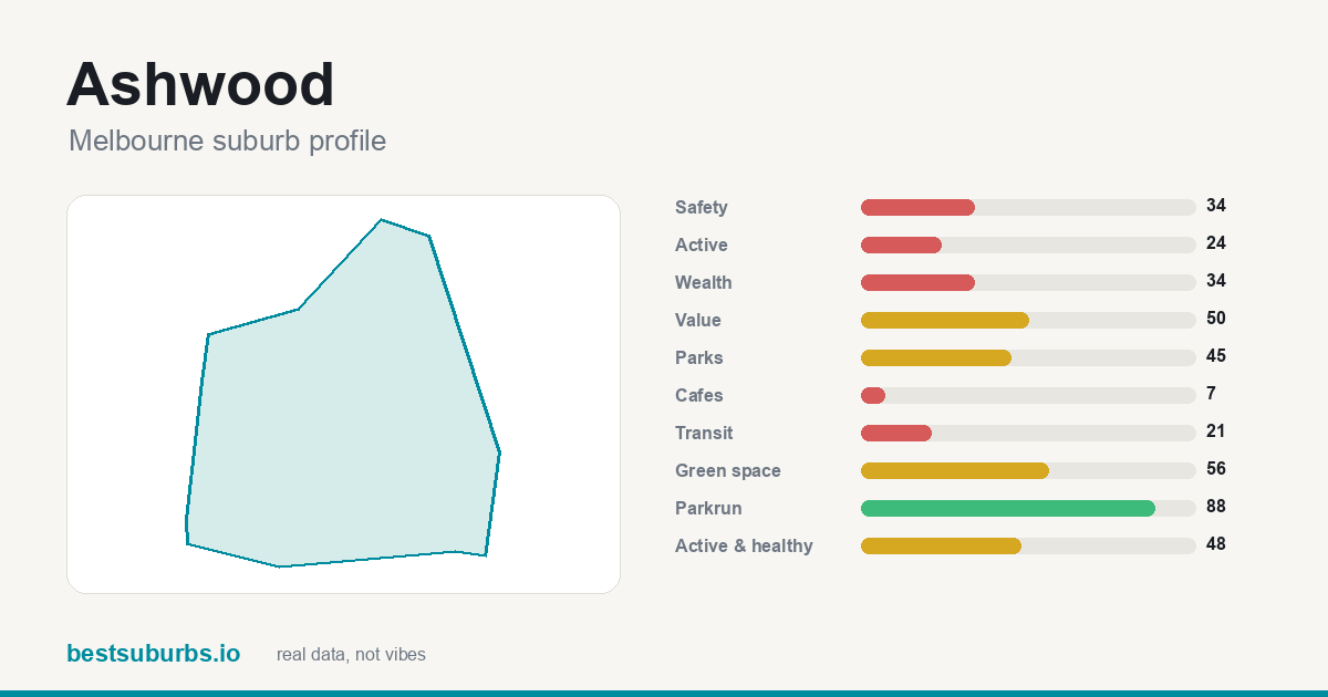 Ashwood suburb score card: safety, activity, value and other scores, Melbourne