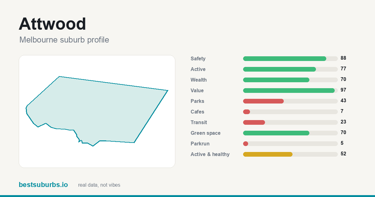 Attwood score card