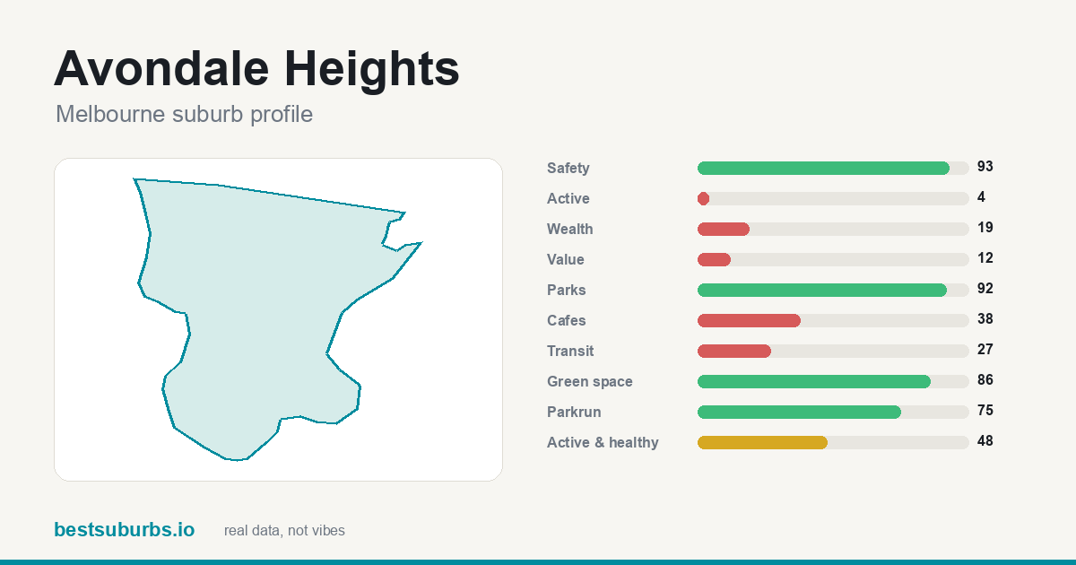 Avondale Heights suburb score card: safety 93/100, parks 92/100, green space 86/100