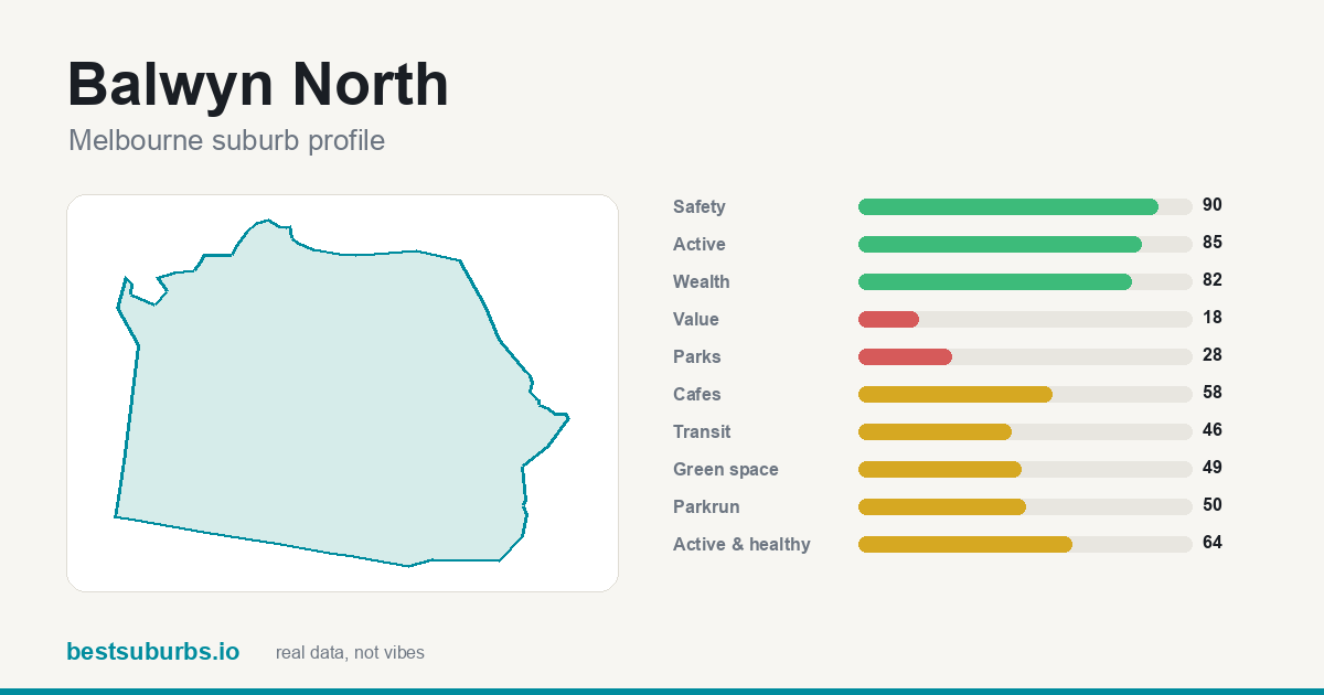 Balwyn North suburb score card: safety, activity, value and other scores, Melbourne