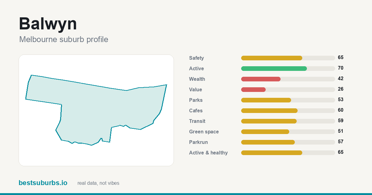 Balwyn suburb score card: safety, activity, value and other scores, Melbourne