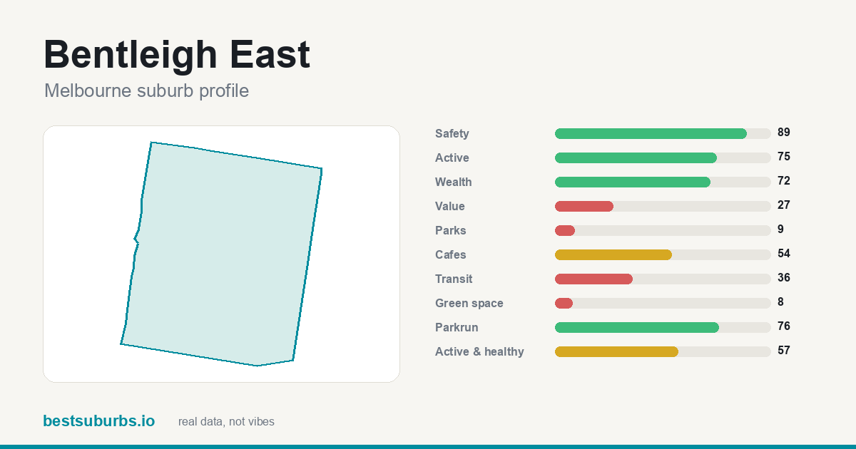 Bentleigh East suburb score card: safety, activity, value and other scores, Melbourne