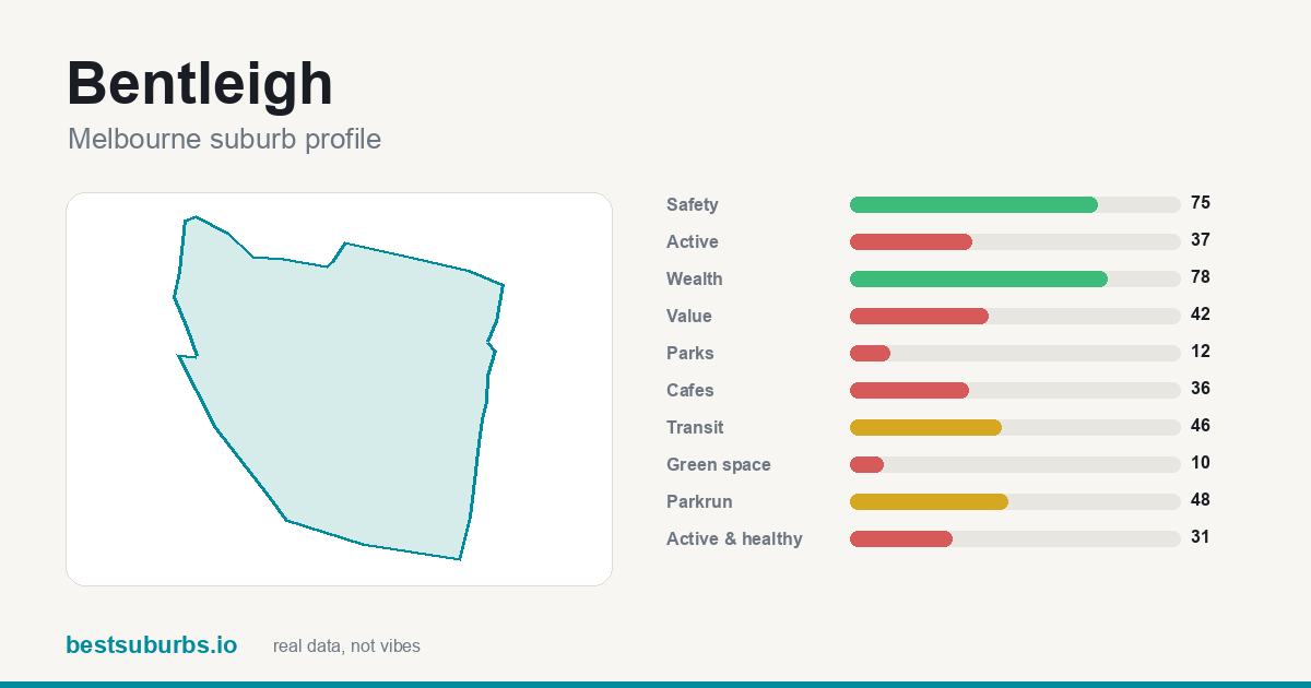 Bentleigh suburb score card: safety, activity, value and other scores, Melbourne