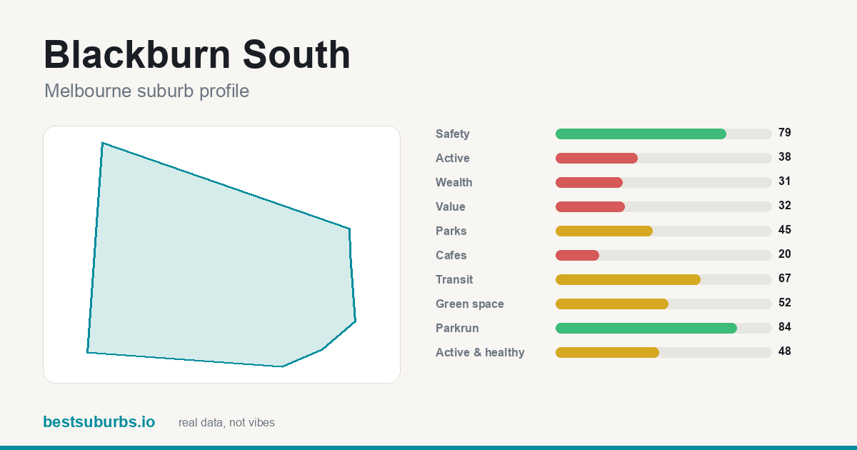 Blackburn South suburb score card: safety, activity, value and other scores, Melbourne