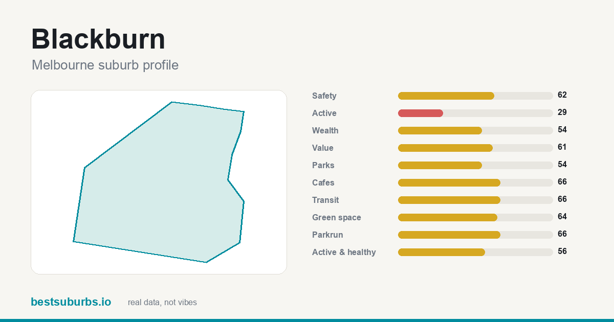 Blackburn suburb score card: safety, activity, value and other scores, Melbourne