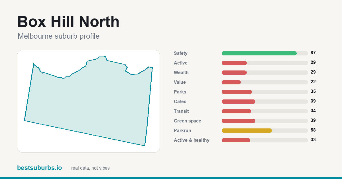 Box Hill North suburb score card: safety, activity, value and other scores, Melbourne