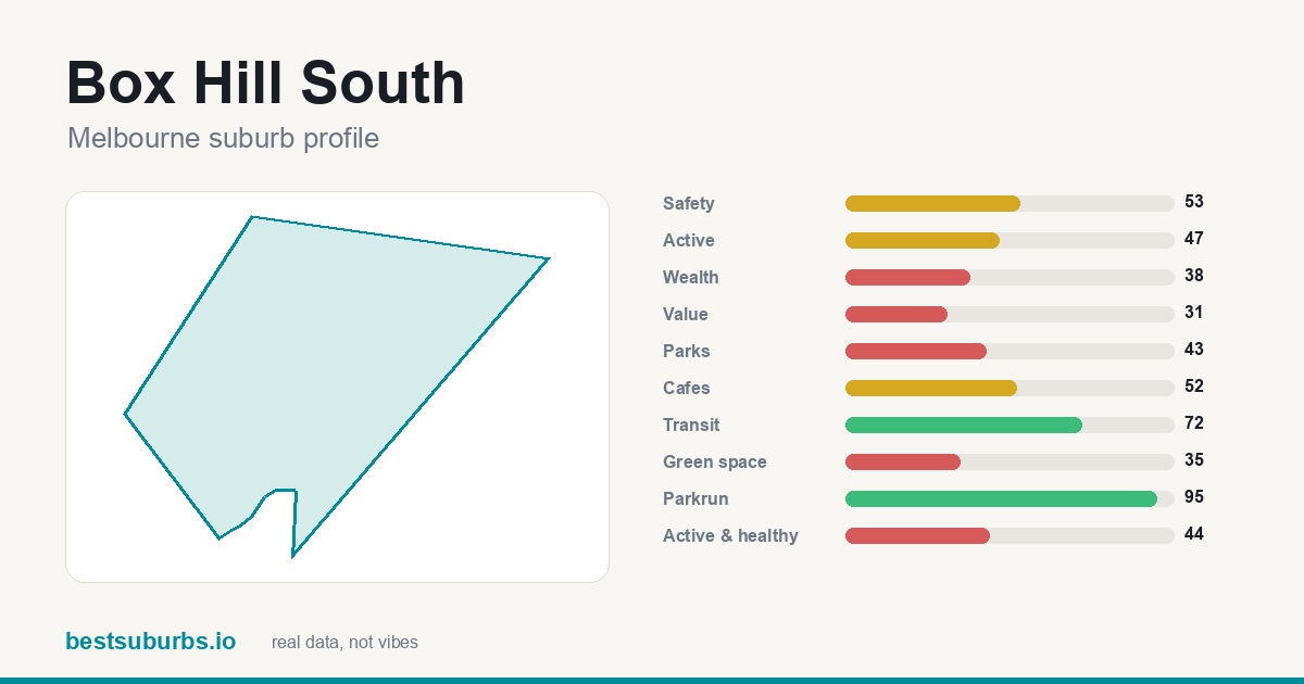Box Hill South suburb score card: safety, activity, value and other scores, Melbourne